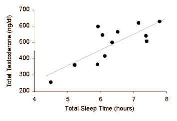 sleep-testosterone-levels
