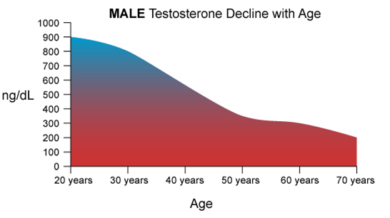 declining testosterone with age