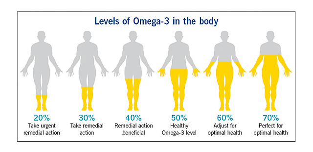healthy levels of omega 3